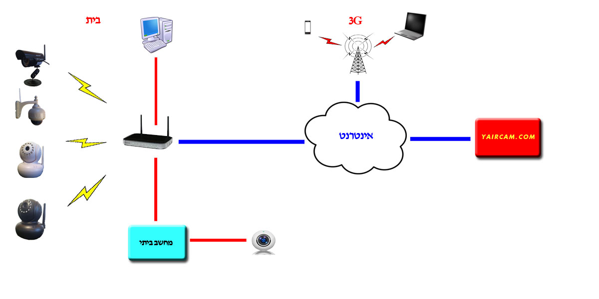 תרשים בלוקים של מערכת אבטחה אלחוטית